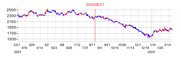 2023年8月21日 16:01前後のの株価チャート